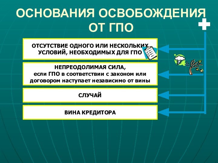 ОСНОВАНИЯ ОСВОБОЖДЕНИЯ ОТ ГПООТСУТСТВИЕ ОДНОГО ИЛИ НЕСКОЛЬКИХ    УСЛОВИЙ, НЕОБХОДИМЫХ