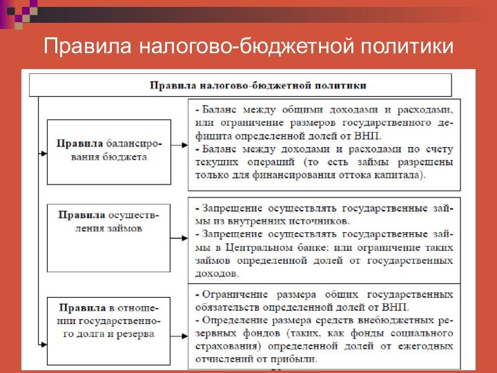 Правила налогово-бюджетной политики