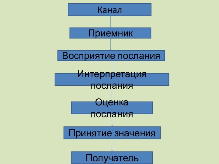 ПриемникВосприятие посланияИнтерпретация посланияОценка посланияПринятие значенияПолучатель