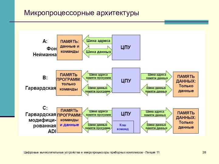 Цифровые вычислительные устройства и микропроцессоры приборных комплексов - Лекция 11Микропроцессорные архитектуры