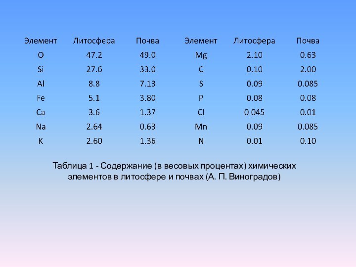 Влияние химического состава почв. Среднее содержание элементов в почвах, % (по а.п. Виноградову). Весовой процент вещества. Весовые проценты в химии. Содержание элементов в основных типах почв по Виноградову.