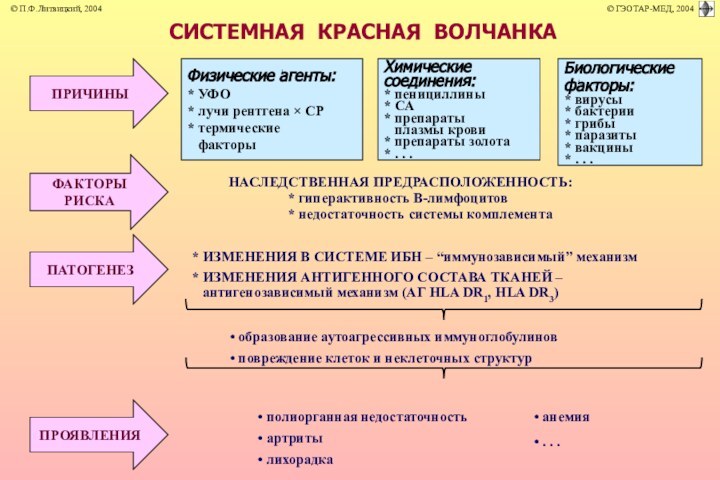 СИСТЕМНАЯ КРАСНАЯ ВОЛЧАНКАПРИЧИНЫФАКТОРЫ РИСКАПАТОГЕНЕЗПРОЯВЛЕНИЯФизические агенты:* УФО * лучи рентгена × СР* термические