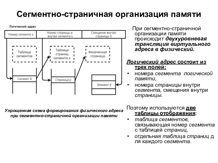 Cегментно-страничная организация памяти   При сегментно-страничной организации памяти происходит двухуровневая трансляция виртуального