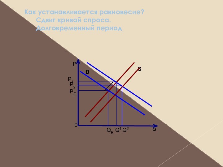 Как устанавливается равновесие? Сдвиг кривой спроса. Долговременный периодРQ0SDPEP1Q1QEP2Q2