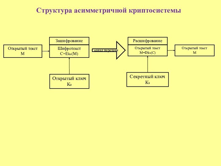 Структура асимметричной криптосистемыОткрытый текстМЗашифрованиеШифротекст С=Ekо(M)Открытый текстM=Dks(C)РасшифрованиеОткрытый текстMОткрытый ключ КоСекретный ключ Кsканал передачи