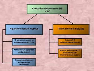 Способы обеспечения ИБ в КС