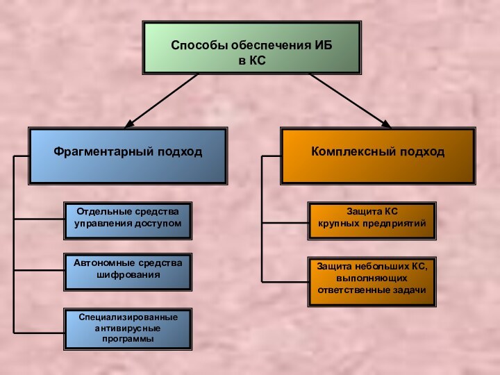 Способы обеспечения ИБ в КСФрагментарный подходКомплексный подходОтдельные средства управления доступомАвтономные средства шифрованияСпециализированные