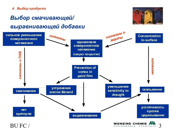 BU FC / HLВыбор смачивающей/  выравнивающей добавки4. Выбор продуктаодинаковое поверхностное натяжение