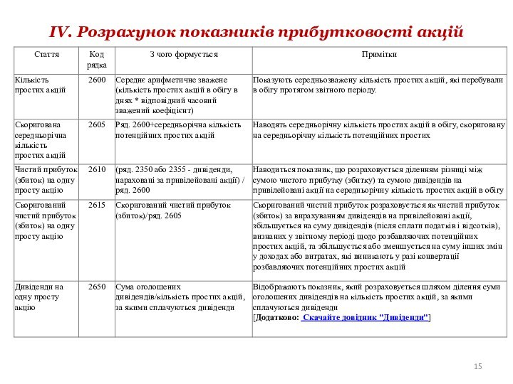 ІV. Розрахунок показників прибутковості акцій