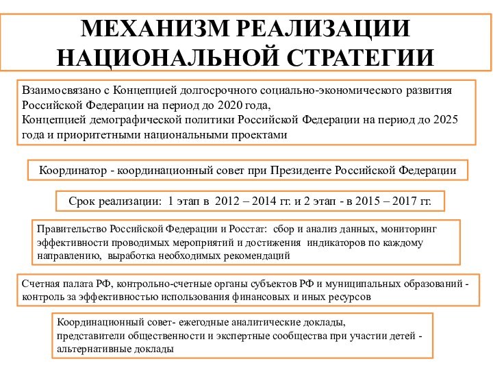 МЕХАНИЗМ РЕАЛИЗАЦИИ НАЦИОНАЛЬНОЙ СТРАТЕГИИКоординатор - координационный совет при Президенте Российской Федерации Срок реализации: