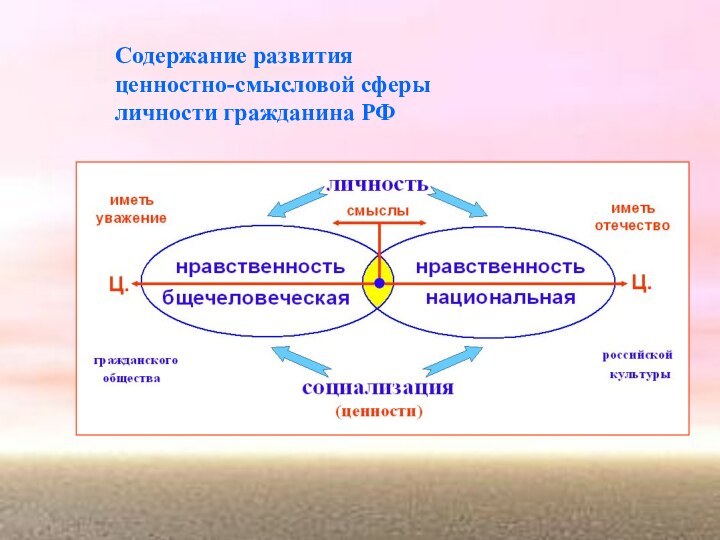 Содержание развития  ценностно-смысловой сферы  личности гражданина РФ