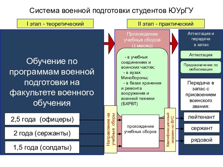 Система военной подготовки студентов ЮУрГУ