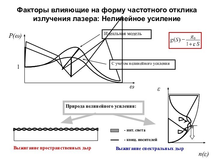 Факторы влияющие на форму частотного отклика излучения лазера: Нелинейное усилениеn(ε)