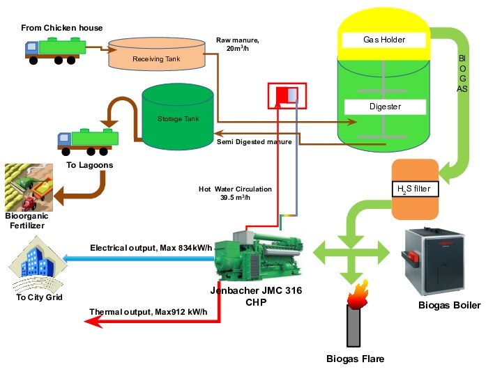 Semi Digested manureFrom Chicken houseElectrical output, Max 834kW/hThermal output, Max912 kW/hRaw manure,