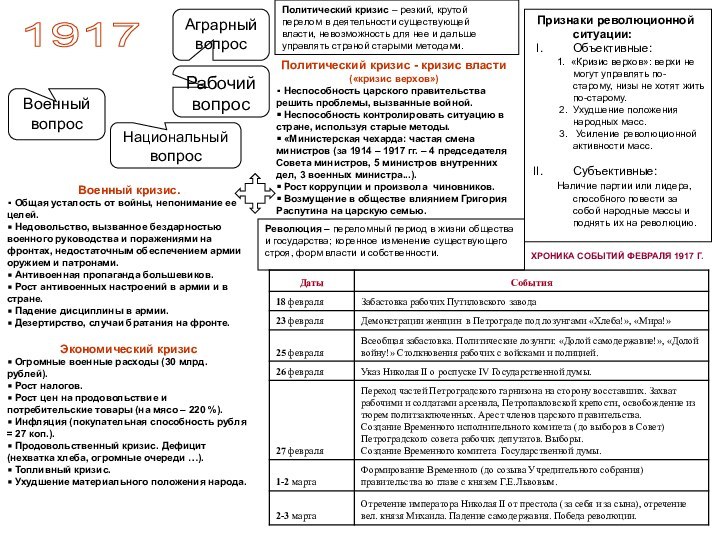 Признаки революционной ситуации:Объективные:    1. «Кризис верхов»: верхи не могут