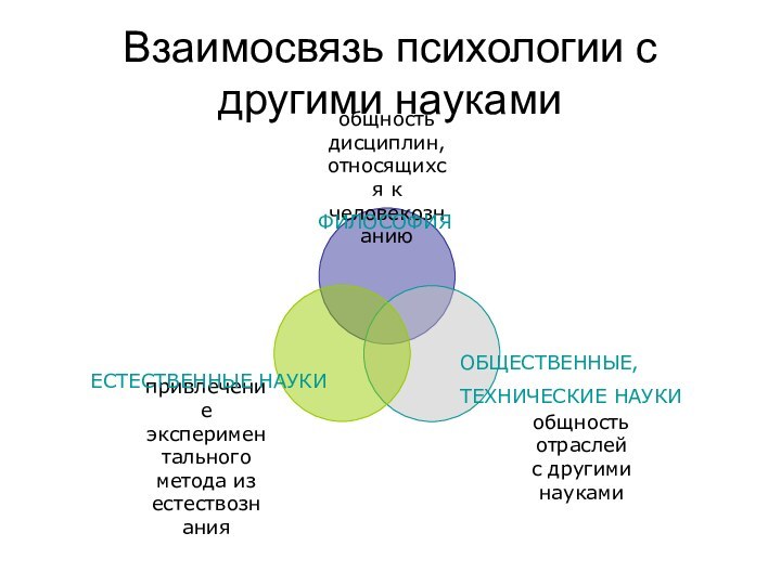 Взаимосвязь психологии с другими наукамиФИЛОСОФИЯЕСТЕСТВЕННЫЕ НАУКИОБЩЕСТВЕННЫЕ, ТЕХНИЧЕСКИЕ НАУКИ