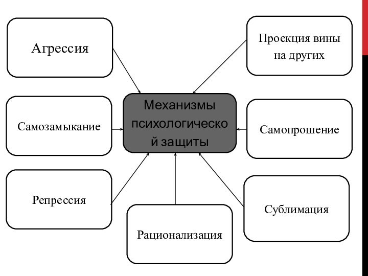 Механизмы психологической защитыПроекция вины на другихАгрессияСамопрошениеСамозамыканиеСублимацияРепрессияРационализация