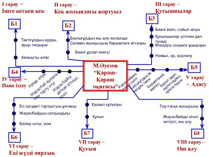 Б1І тарау – Іште кеткен кекБ2Б3Б4Б5Б6Б7Б8Тектіғұлдың ауруы, ауыр тағдырыАянышты өлімІІ тарау –