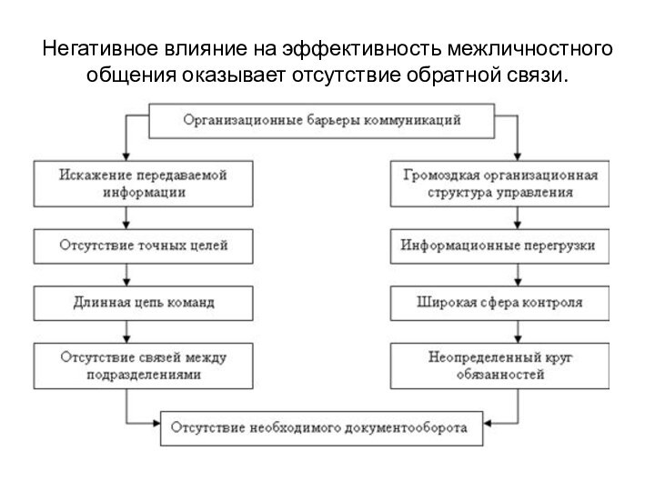 Негативное влияние на эффективность межличностного общения оказывает отсутствие обратной связи.