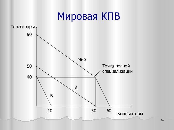 Мировая КПВ4010ТелевизорыКомпьютеры50605090БАМирТочка полной специализации