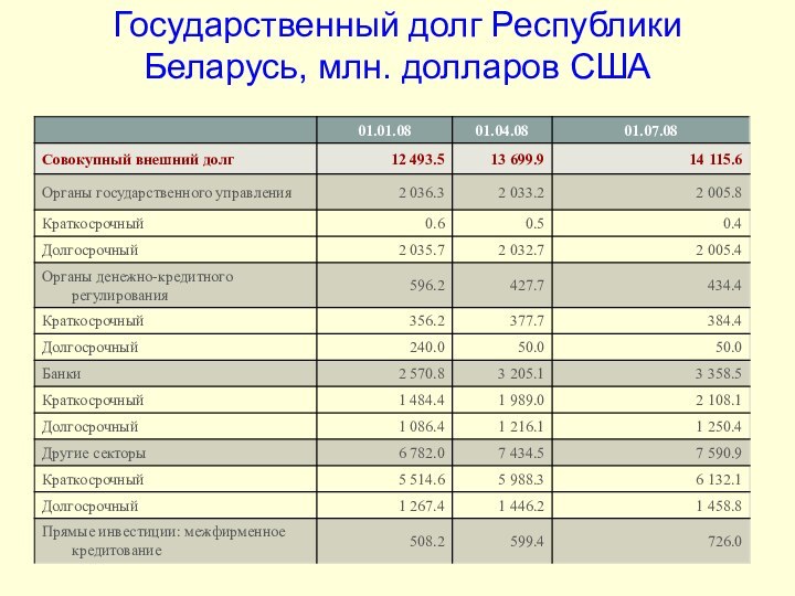 Государственный долг Республики Беларусь, млн. долларов США