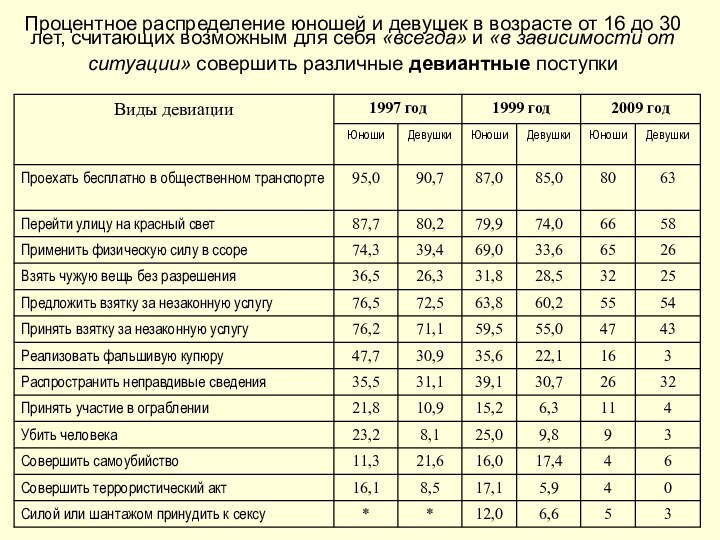 Процентное распределение юношей и девушек в возрасте от 16 до 30 лет,