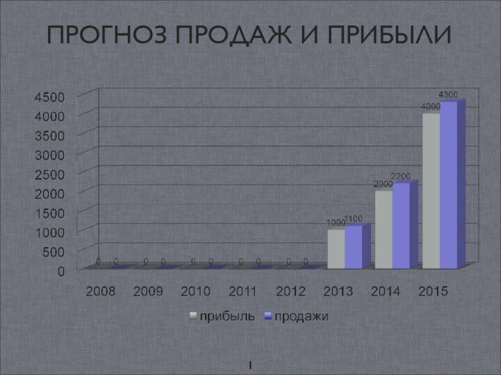 ПРОГНОЗ ПРОДАЖ И ПРИБЫЛИ