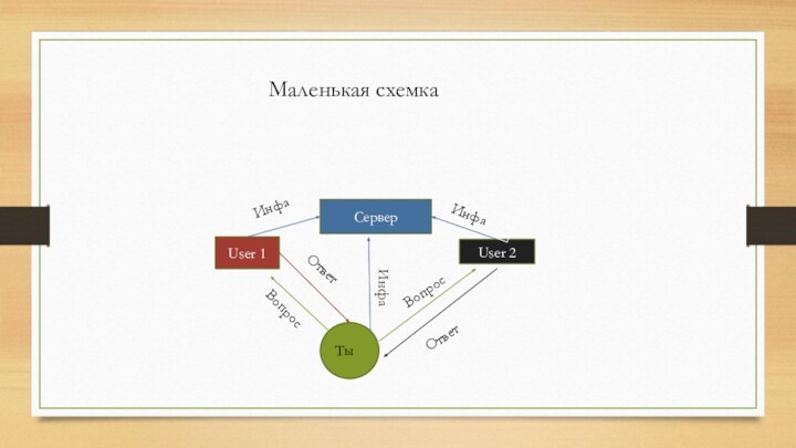 Маленькая схемкаТыUser 1ВопросОтветСерверИнфаИнфаUser 2ВопросИнфаОтвет