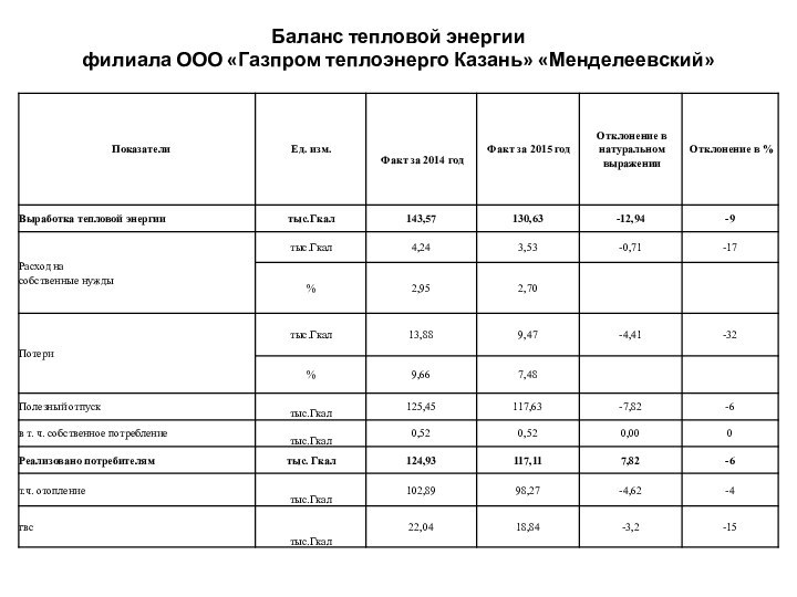 Баланс тепловой энергии филиала ООО «Газпром теплоэнерго Казань» «Менделеевский»