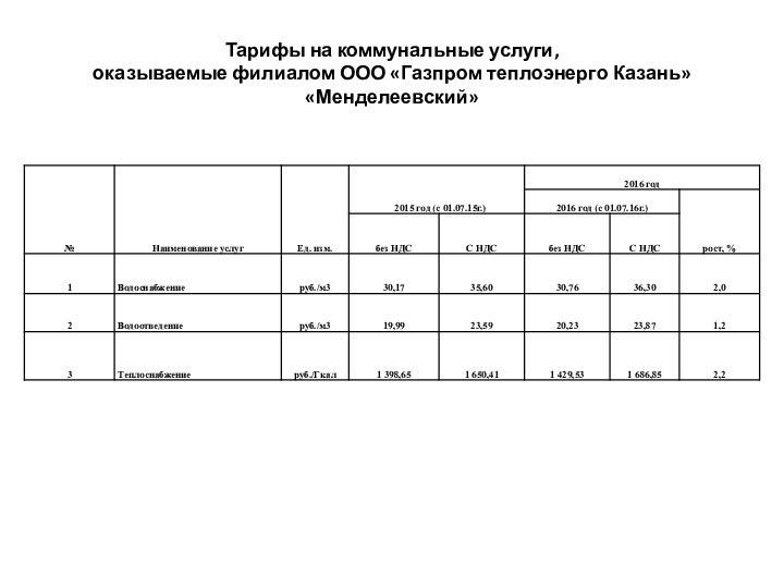   Тарифы на коммунальные услуги, оказываемые филиалом ООО «Газпром теплоэнерго Казань» «Менделеевский»