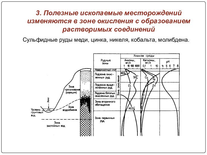 3. Полезные ископаемые месторождений изменяются в зоне окисления с образованием растворимых соединенийСульфидные