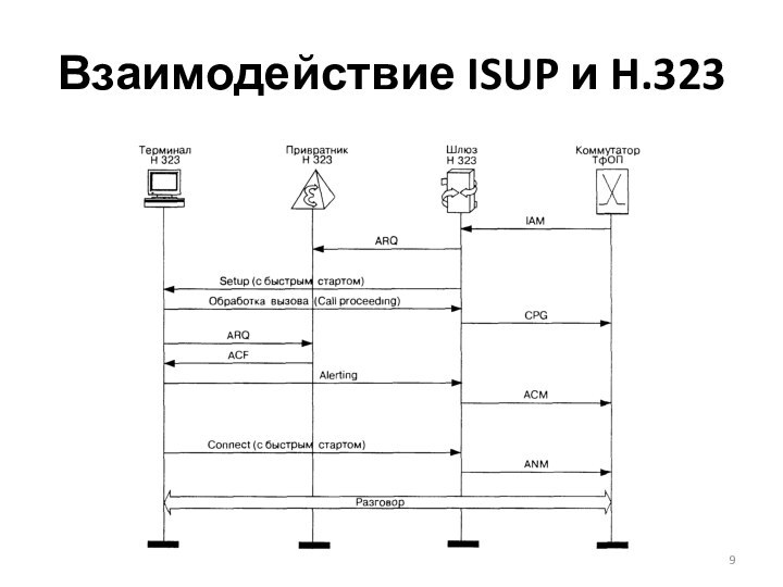 Взаимодействие ISUP и H.323