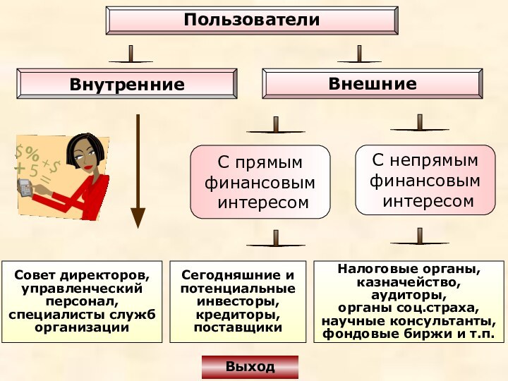 Внутренние Внешние С прямымфинансовым интересомС непрямымфинансовым интересомСовет директоров,управленческийперсонал,  специалисты служб