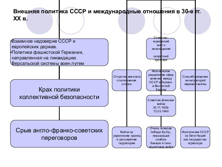 Внешняя политика СССР и международные отношения в 30-е гг. ХХ в.