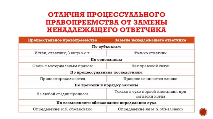 ОТЛИЧИЯ ПРОЦЕССУАЛЬНОГО ПРАВОПРЕЕМСТВА ОТ ЗАМЕНЫ НЕНАДЛЕЖАЩЕГО ОТВЕТЧИКА