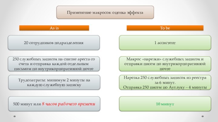 Применение макросов: оценка эффекта20 сотрудников подразделения250 служебных записок на снятие ареста со