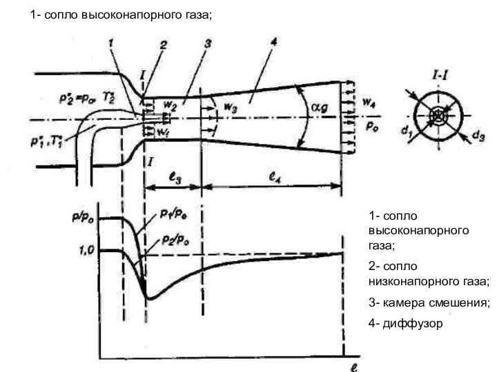 1- сопло высоконапорного газа;2- сопло низконапорного газа;3- камера смешения;4- диффузор1- сопло высоконапорного