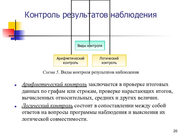 Контроль результатов наблюдения Арифметический контроль заключается в проверке итоговых данных по графам