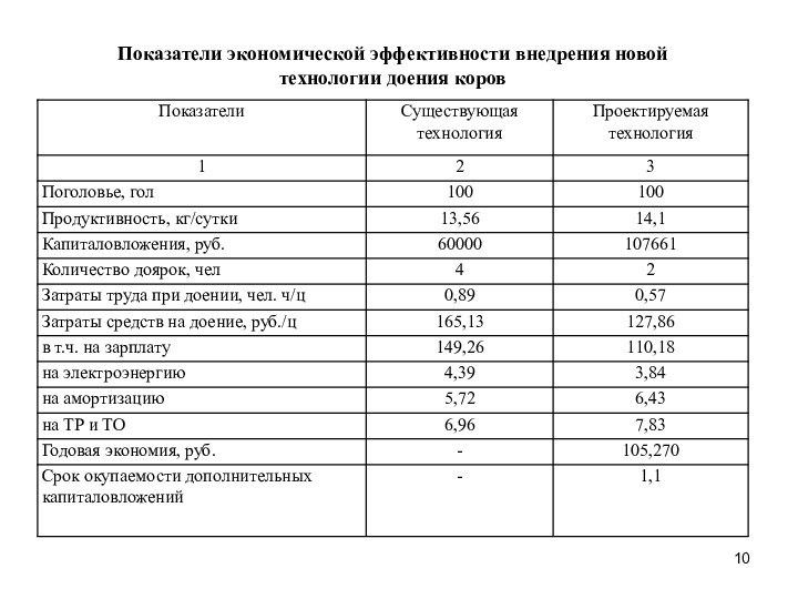 Показатели экономической эффективности внедрения новой технологии доения коров