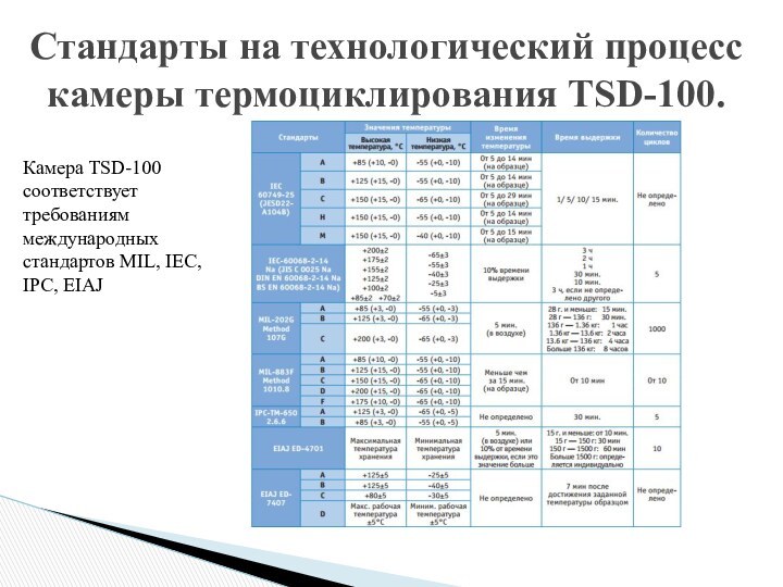 Стандарты на технологический процесс камеры термоциклирования TSD-100. Камера TSD-100 соответствует требованиям международных