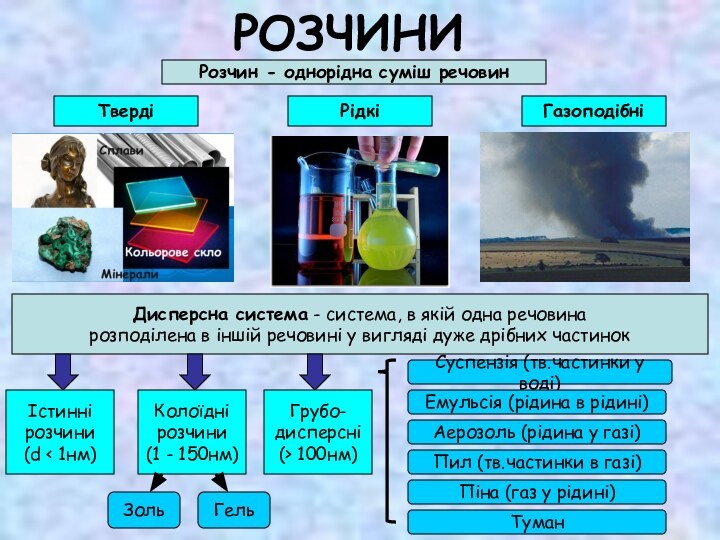 РОЗЧИНИТвердіРідкіГазоподібніДисперсна система - система, в якій одна речовина розподілена в іншій речовині