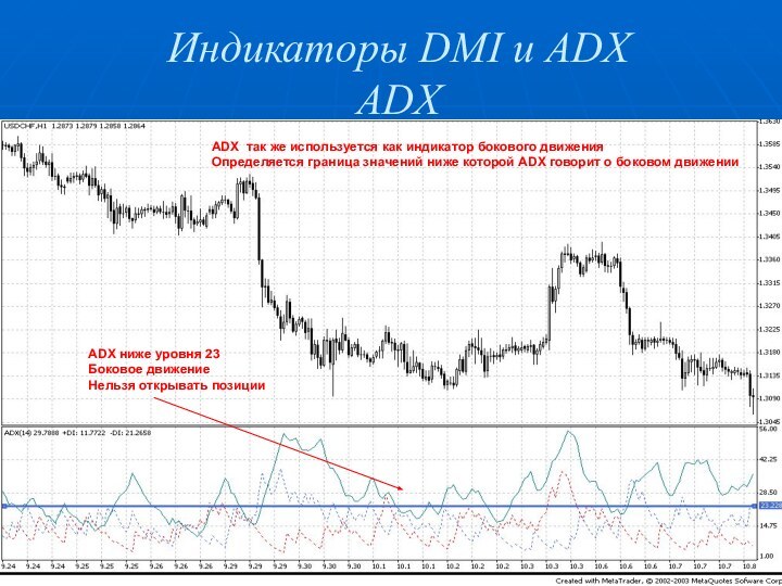 Индикаторы DMI и ADX ADXADX так же используется как индикатор бокового движения