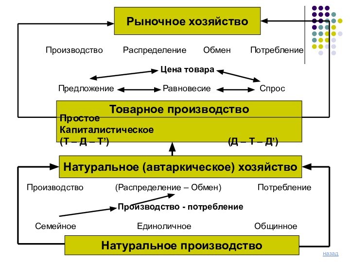 Рыночное хозяйствоПроизводствоРаспределение    Обмен    ПотреблениеЦена товара