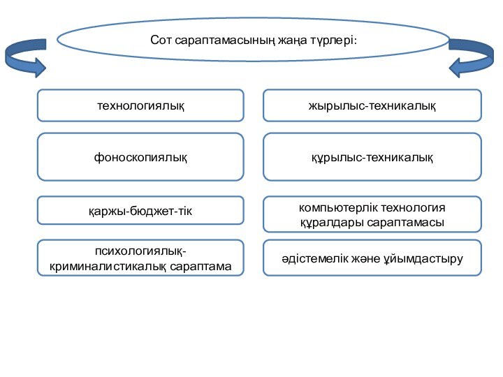 Сот сараптамасының жаңа түрлері:технологиялықфоноскопиялықжырылыс-техникалыққұрылыс-техникалыққаржы-бюджет-тіккомпьютерлік технология құралдары сараптамасыпсихологиялық-криминалистикалық сараптамаәдістемелік және ұйымдастыру