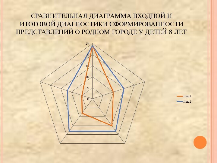 СРАВНИТЕЛЬНАЯ ДИАГРАММА ВХОДНОЙ И ИТОГОВОЙ ДИАГНОСТИКИ СФОРМИРОВАННОСТИ ПРЕДСТАВЛЕНИЙ О РОДНОМ ГОРОДЕ У ДЕТЕЙ 6 ЛЕТ