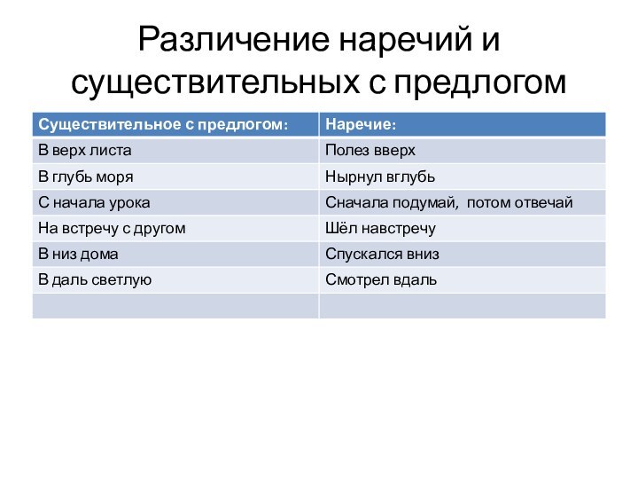 Различение наречий и существительных с предлогом