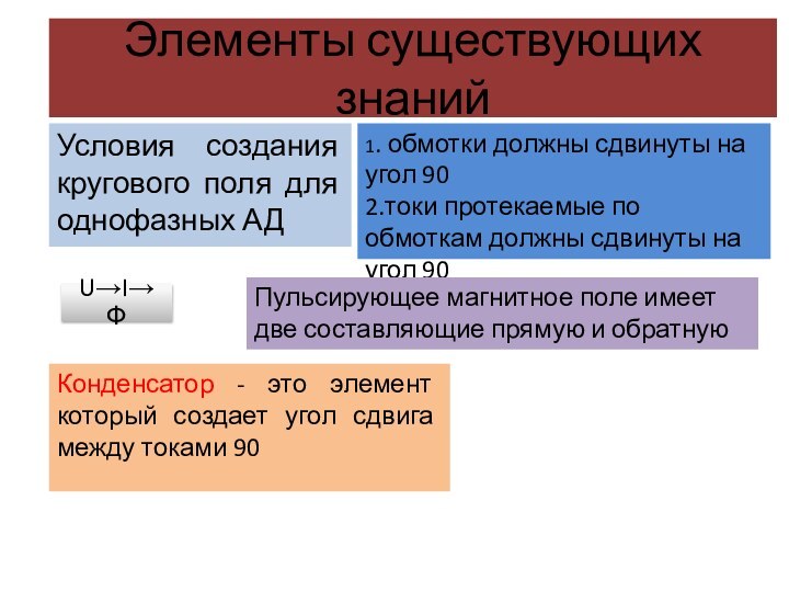 Элементы существующих знанийУсловия создания кругового поля для однофазных АД1. обмотки должны сдвинуты