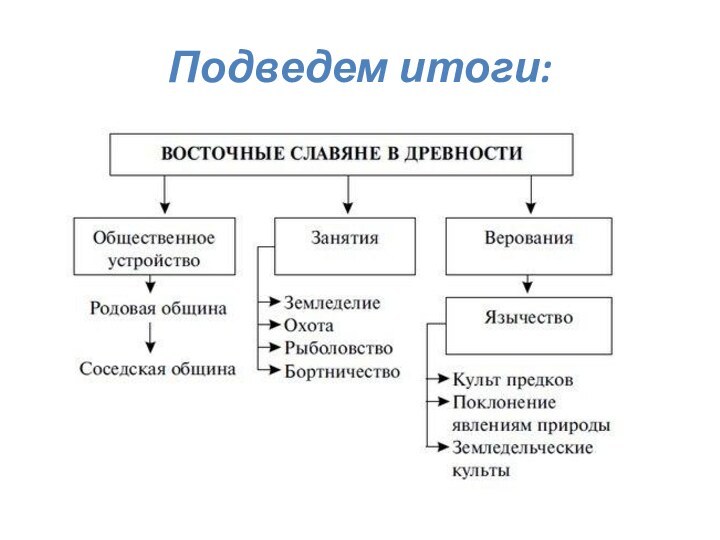 Подведем итоги: