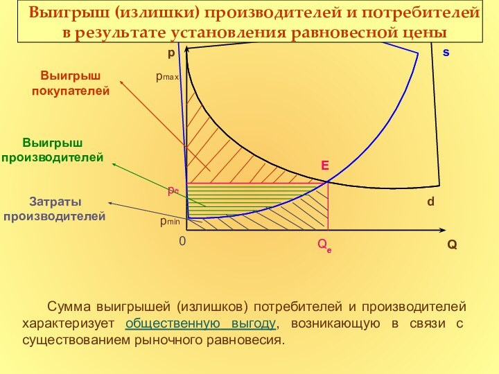 Сумма выигрышей (излишков) потребителей и производителей характеризует общественную выгоду, возникающую в связи