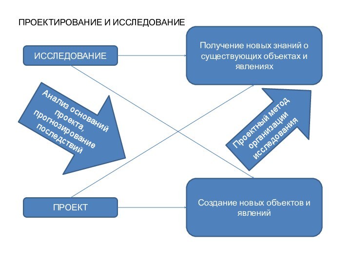 ПРОЕКТИРОВАНИЕ И ИССЛЕДОВАНИЕИССЛЕДОВАНИЕПолучение новых знаний о существующих объектах и явленияхПРОЕКТСоздание новых объектов